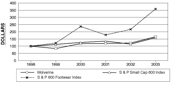 (PERFORMANCE GRAPH)